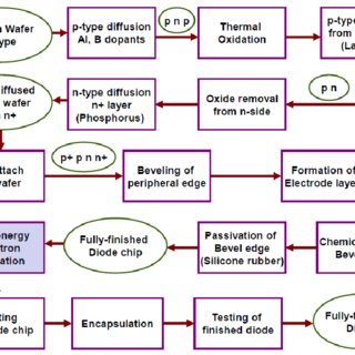 Semiconductor Production Process Flow Mie Fujitsu Semiconductor