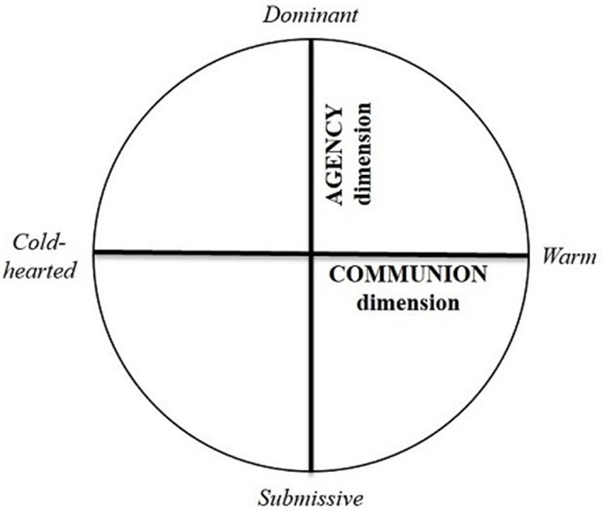 | The circumplex model. Presentation of the Circumplex Model (adapted from Wiggins, 1995), with the two interpersonal dimensions and the labels of the extremes.Â 