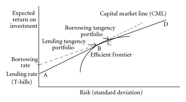 Efficient investment and the capital market line. | Download Scientific ...