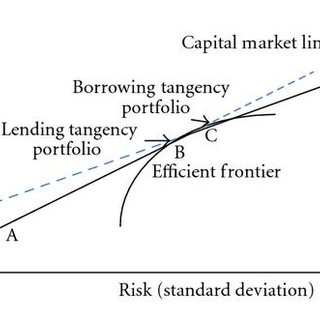 Efficient investment and the capital market line. | Download Scientific ...