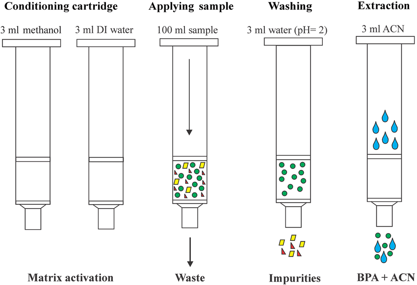 Solid Phase Extraction