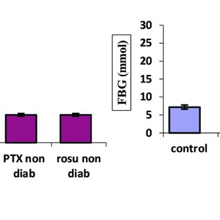 Rosuvastatin blood sugar