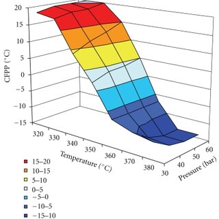 Total isoparaffin content of the products as a function of pressure