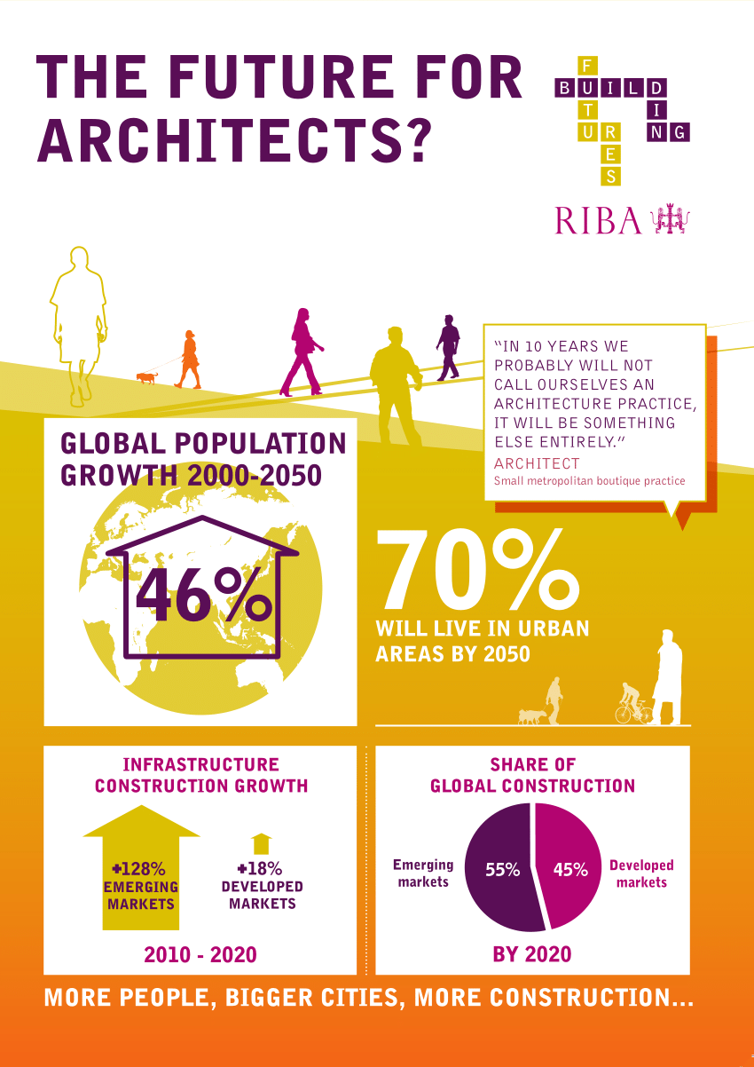 How is the future for architects?