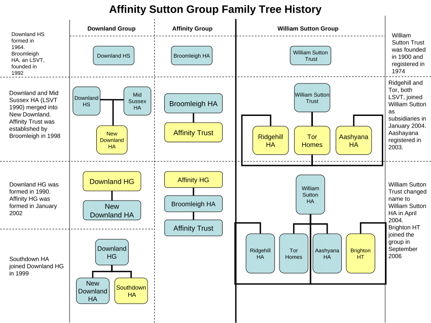 (PDF) Affinity Sutton family tree