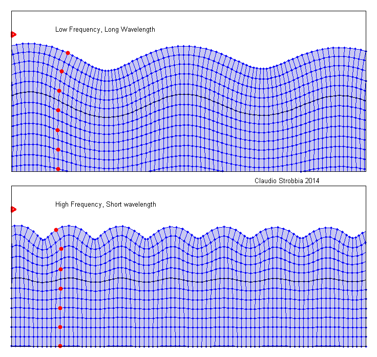surface waves and deep ocean waves