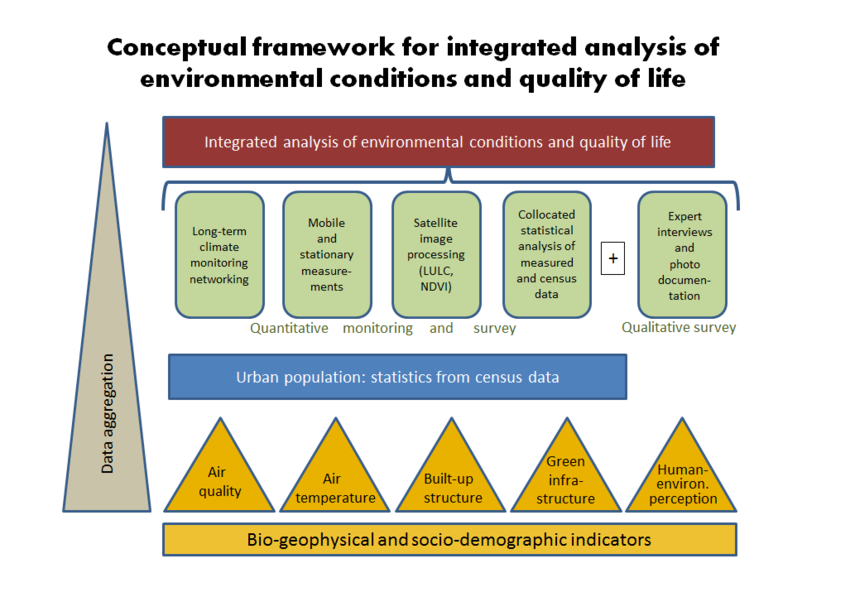 (PDF) A Conceptual Framework for Integrated Analysis of Environmental ...