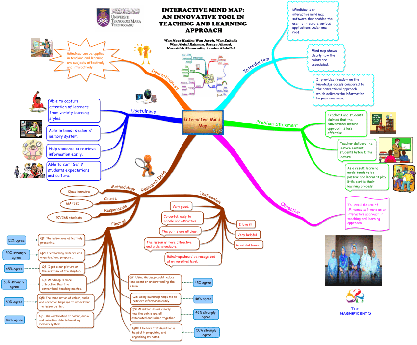 (PDF) INTERACTIVE MIND MAP: AN INNOVATIVE TOOL IN TEACHING AND LEARNING ...