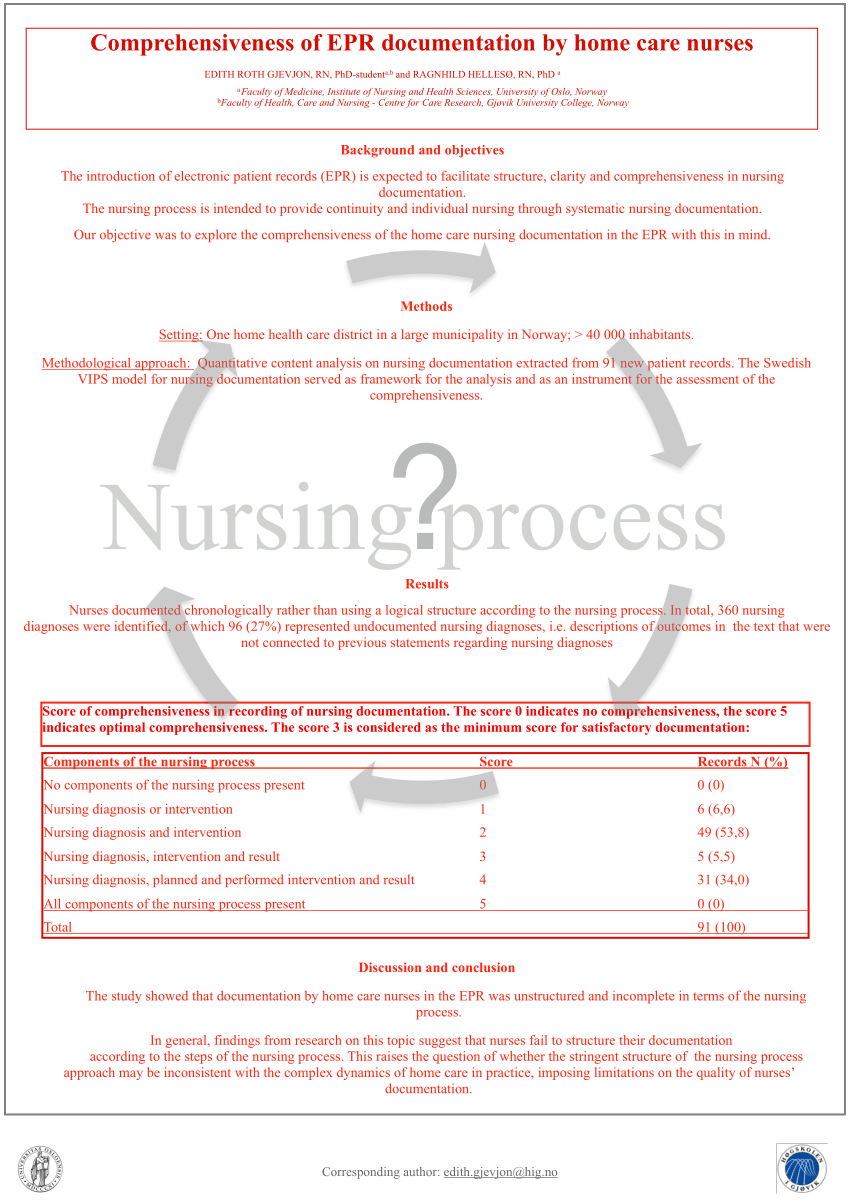 conclusion of nursing process