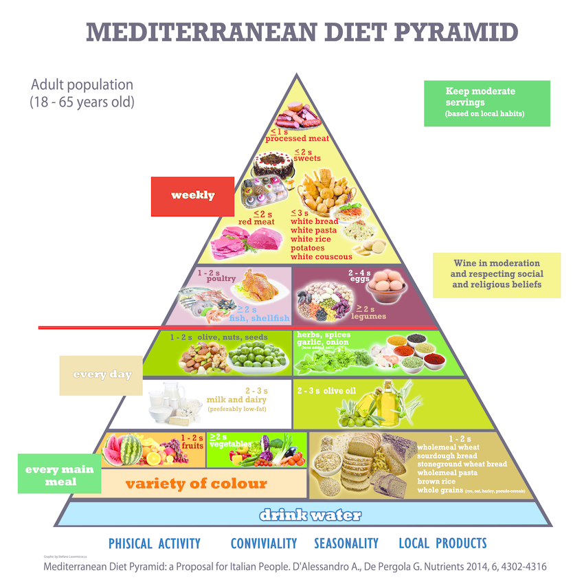 (PDF) Mediterranean Diet Pyramid: A Proposal for Italian People