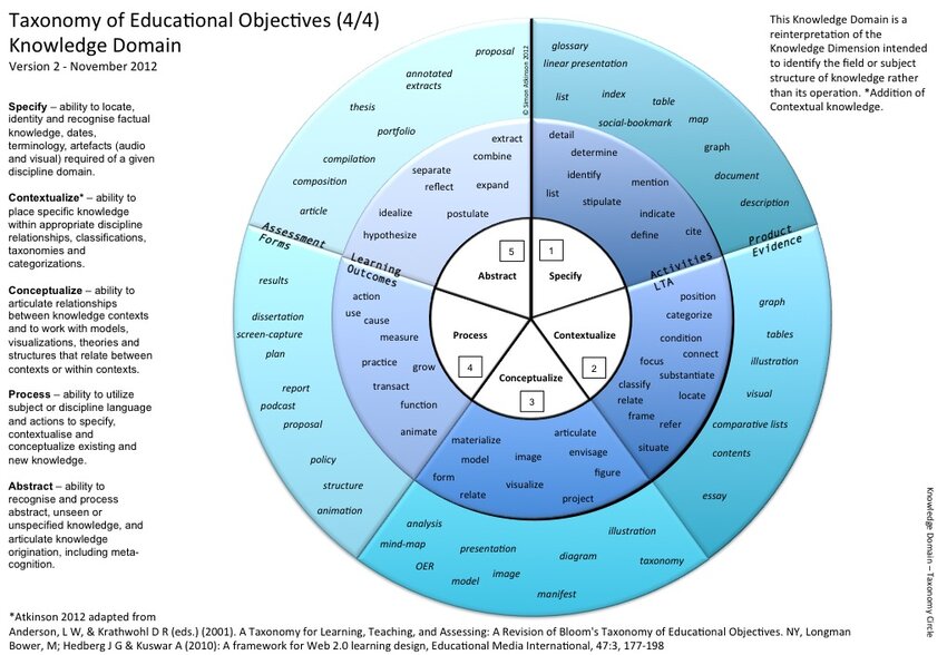 Taxonomy WORDPRESS. Knowledge structure. National taxonomy of Exempt entities. Educational artefacts.