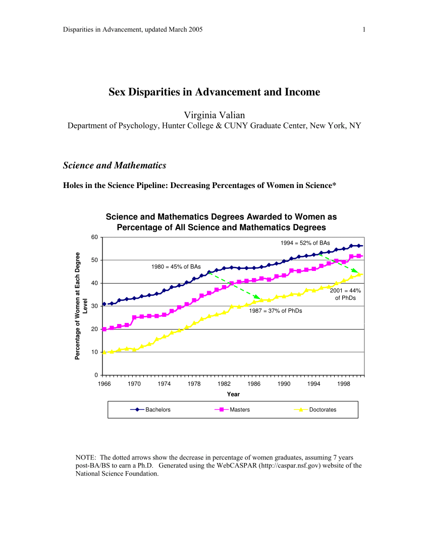 Pdf Sex Disparities In Advancement And Income