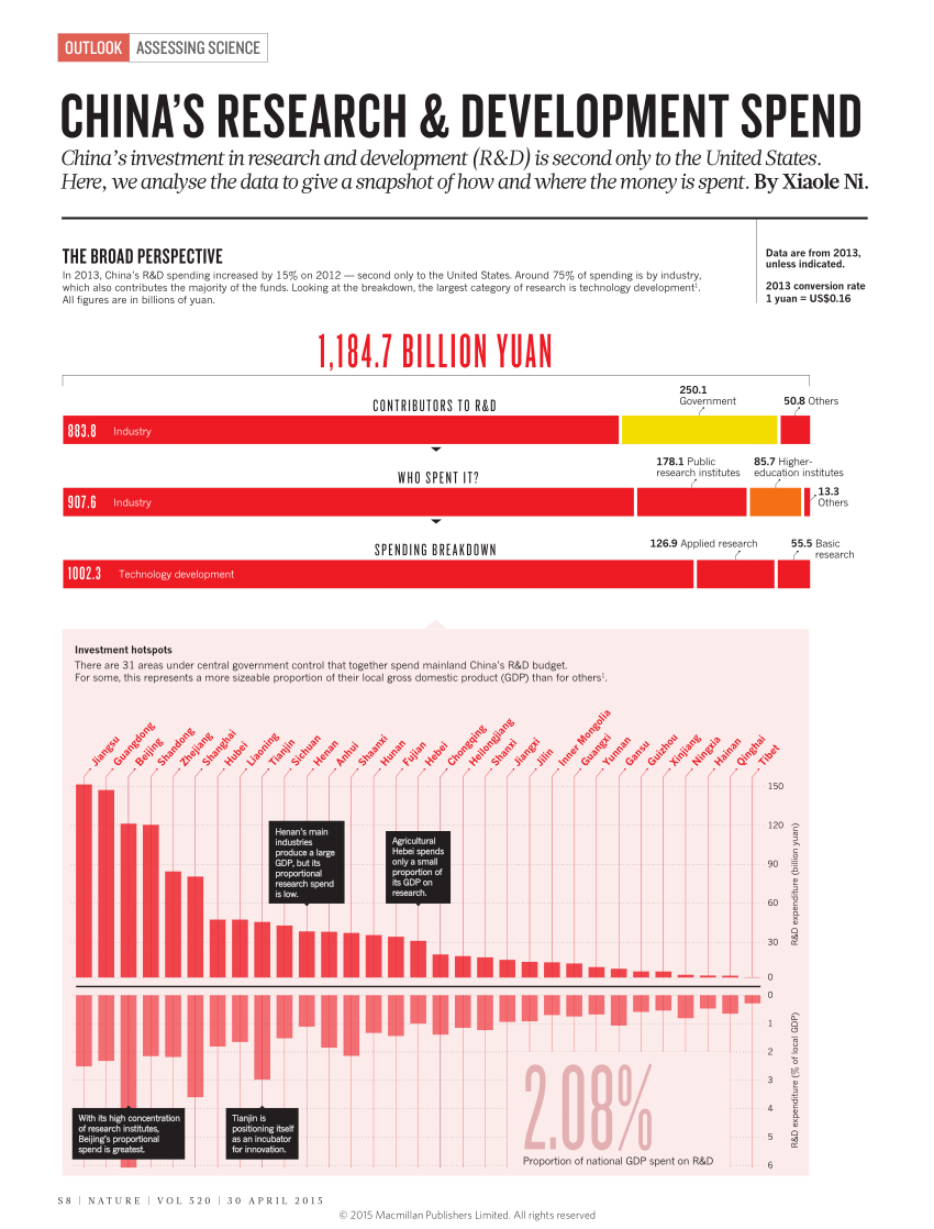 research and development in china