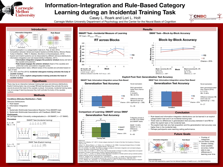 (PDF) Rule-based and information-integration categorization during an ...
