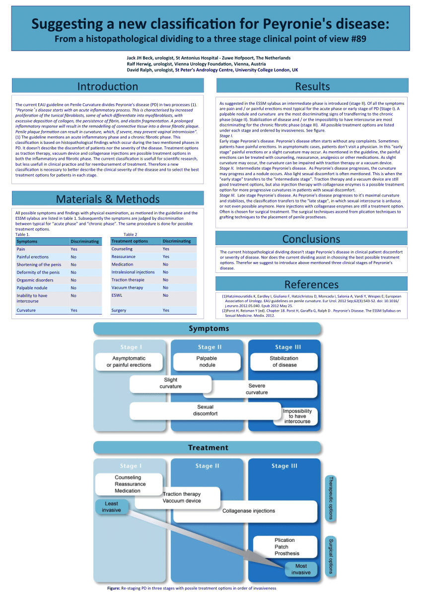 (PDF) Suggesting a new classification for Peyronie's disease