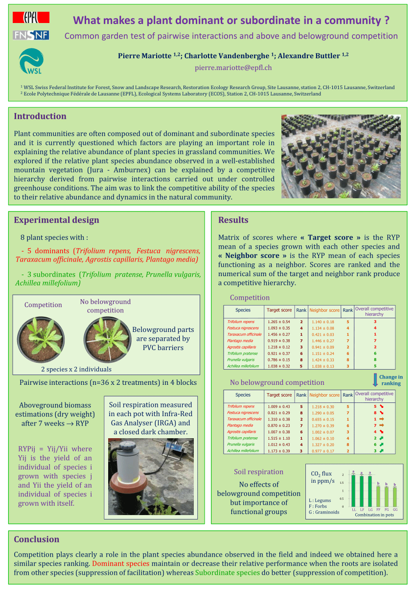 (PDF) What makes a plant dominant or subordinates in a community ...