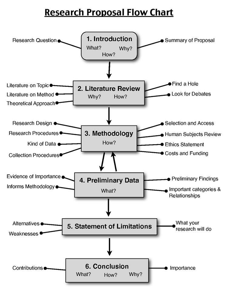 various steps of research proposal