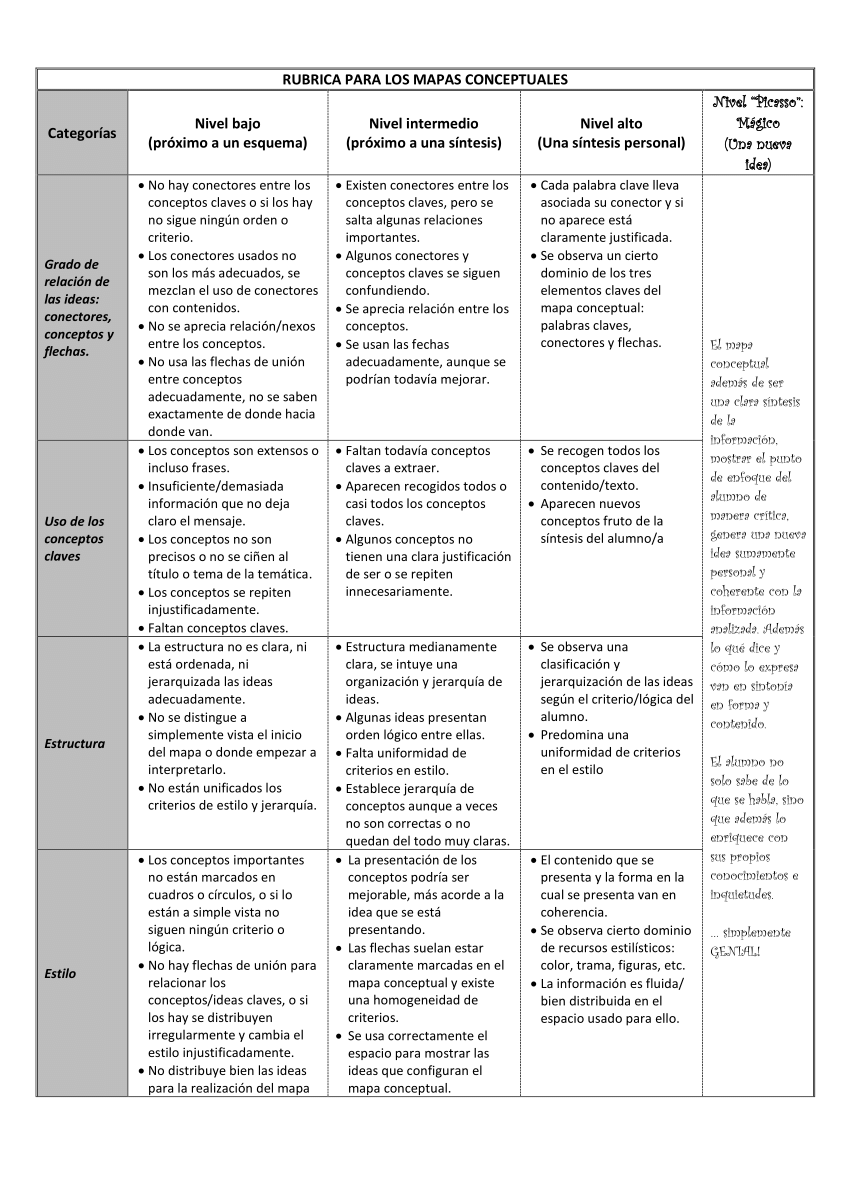 Rubrica Para Evaluar Un Mapa Mental Rubricas Evaluacion Formativa Unamed