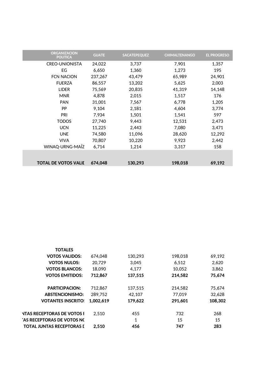 (PDF) Modelo de migracion de votos Guatemala 2015