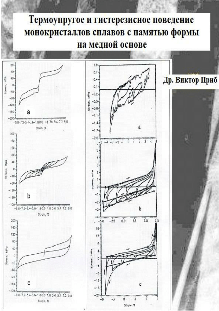 PDF) Термоупругость и гистерезис монокристаллов сплавов с памятью формы на  основе меди