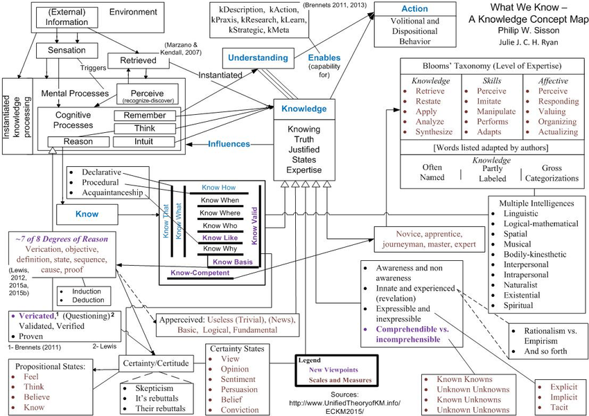 Pdf What We Know A Knowledge Concept Map