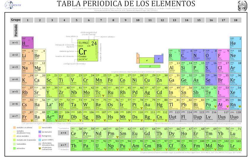 (PDF) Tabla Periódica de los Elementos Químicos / Periodic