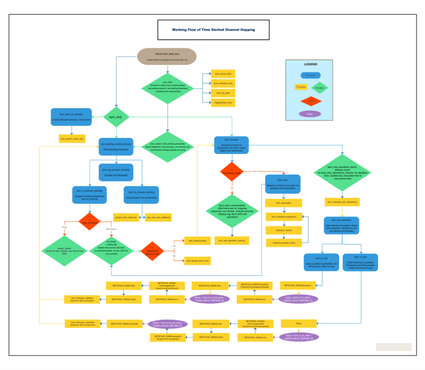 (PDF) TSCH Flowchart