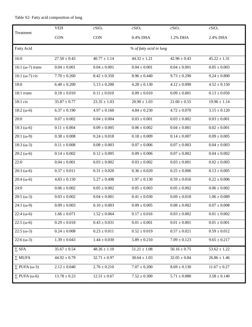 (PDF) S2 Table