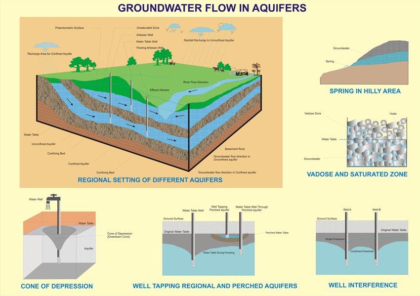 literature review on groundwater flow