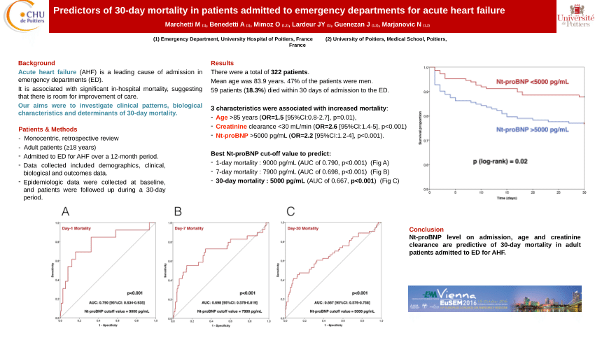 Pdf Predictors Of 30 Day Mortality In Patients Admitted To