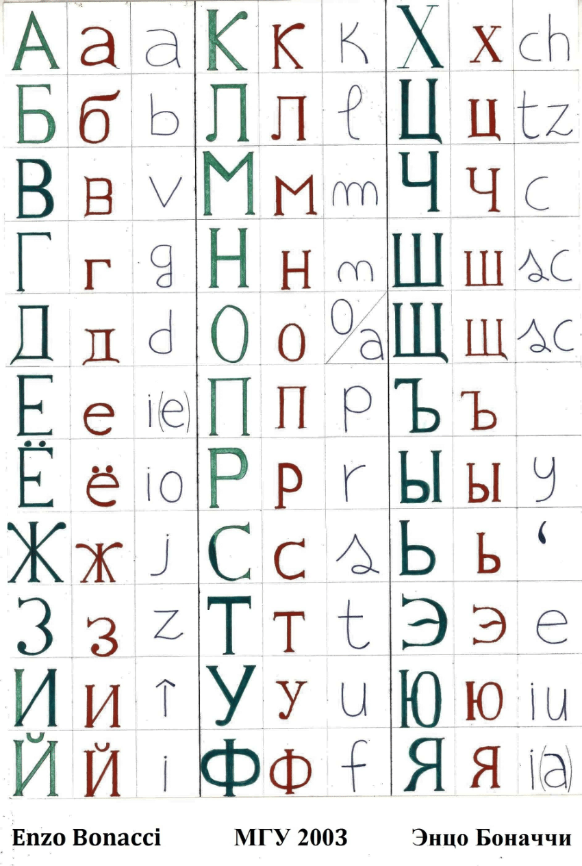 Cyrillic Alphabet Chart Russian Alphabet Chart Russian Alphabet To