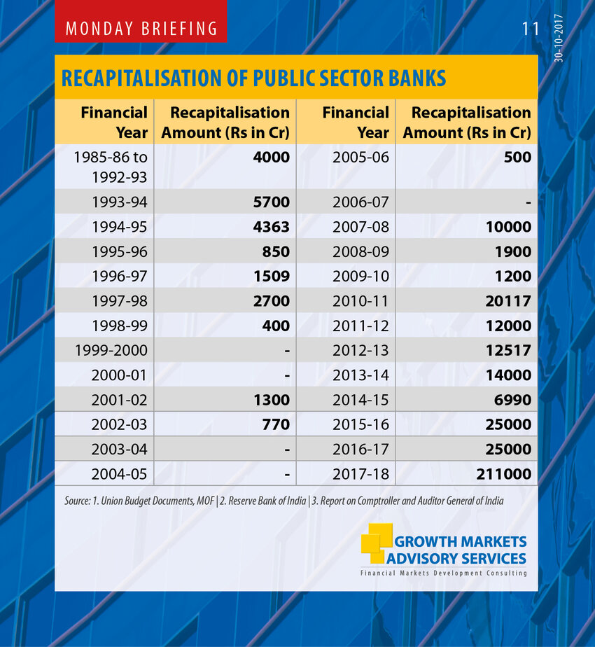 Pdf Recapitalisation Of Public Sector Banks In India 9121