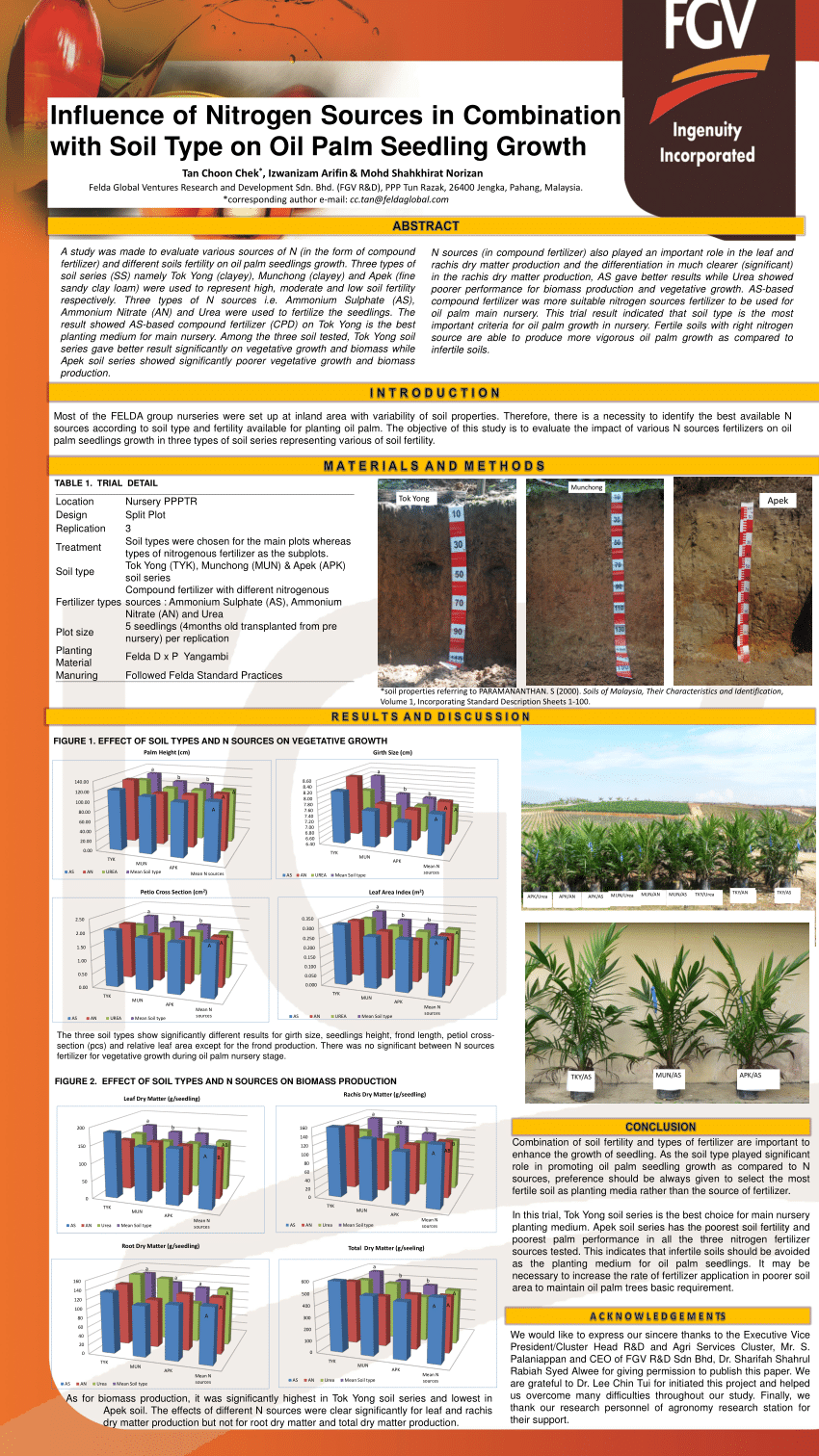 (PDF) Influence of Nitrogen Sources in Combination with Soil Type on ...