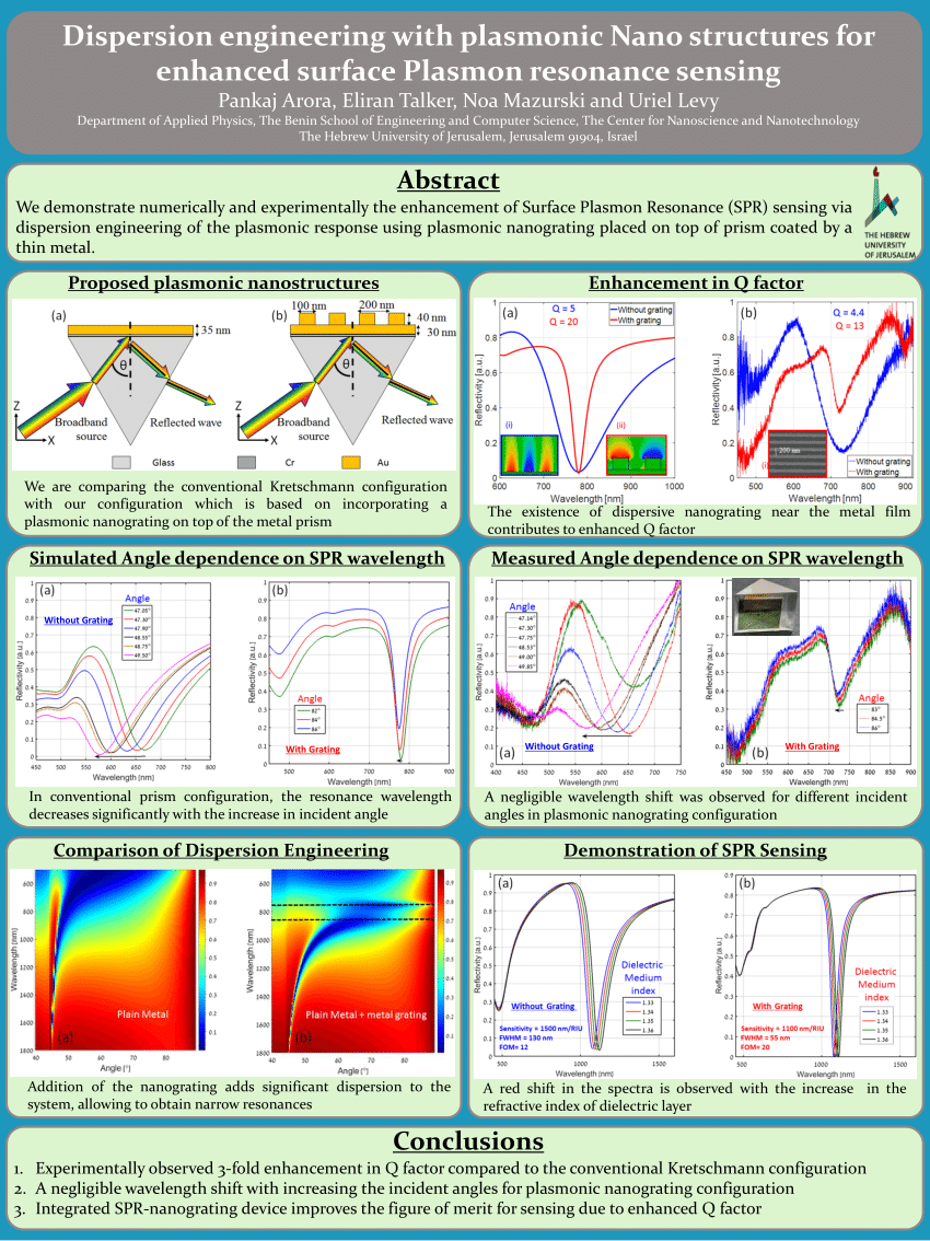 (PDF) Dispersion engineering with plasmonic nanogratings for enhanced ...