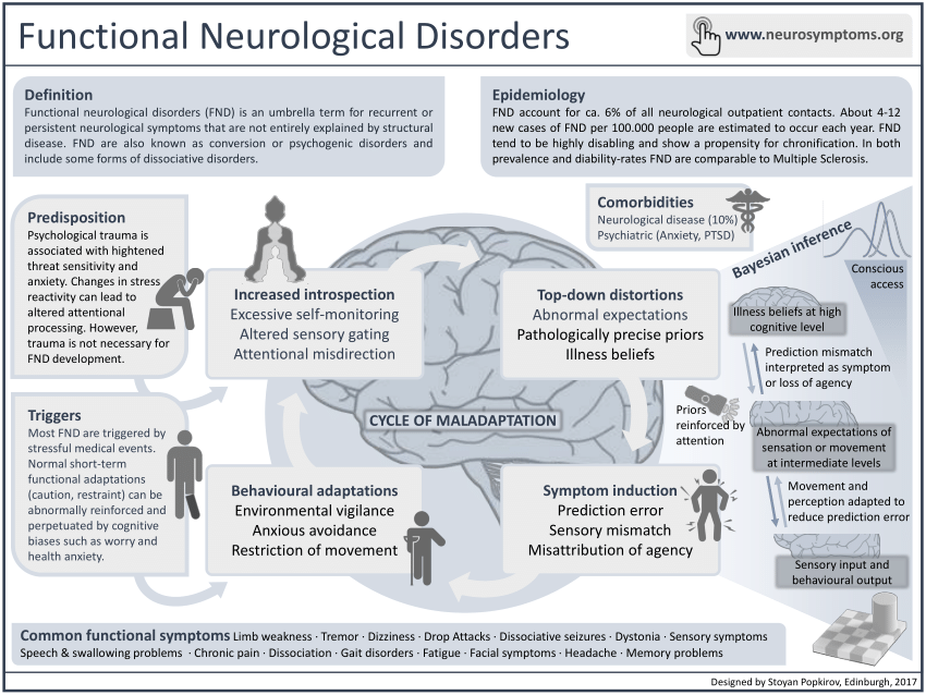 functional neurological disorder symptoms