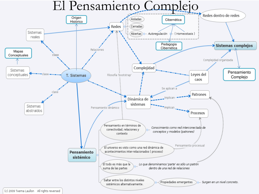 PDF) El Pensamiento Complejo