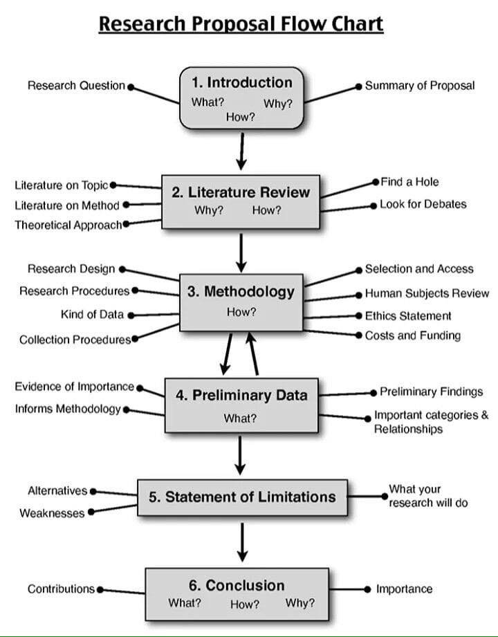 steps for research proposal pdf