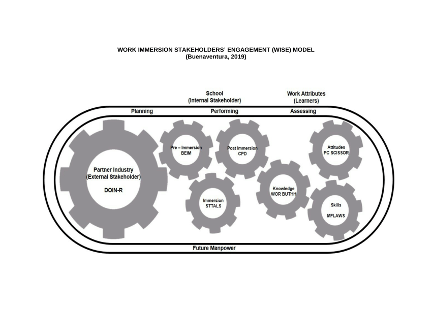 Pdf) Work Immersion Stakeholders Engagement (Wise) Model