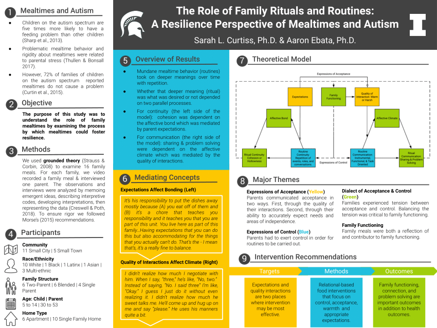 (PDF) The Role of Family Rituals and Routines: A Resilience Perspective ...