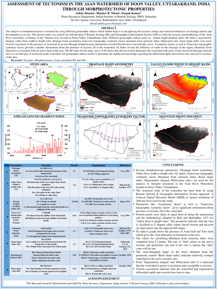 Pdf Assessment Of Tectonism In The Asan Watershed Of Doon Valley Uttarakhand India Through Morphotectonic Parameters