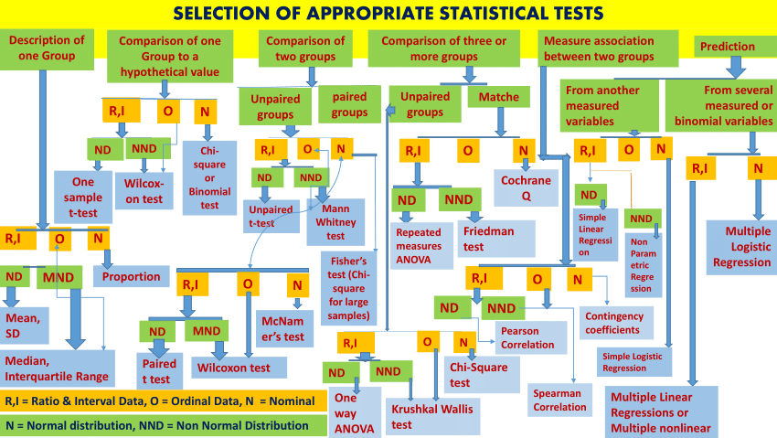 Pdf Selection Of Appropriate Statistical Tests 5139