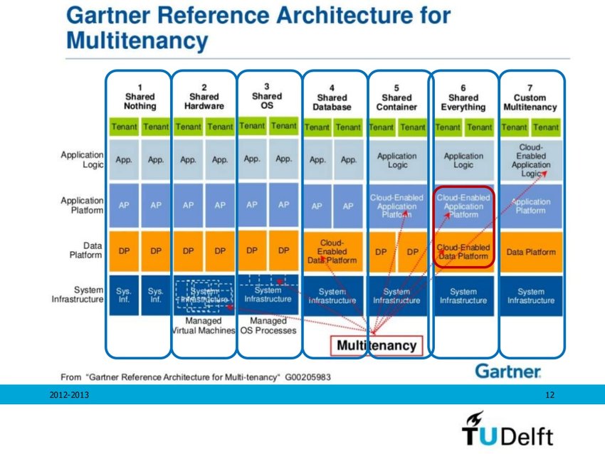 (PDF) Multitenancy and Virtualization in Cloud Computing