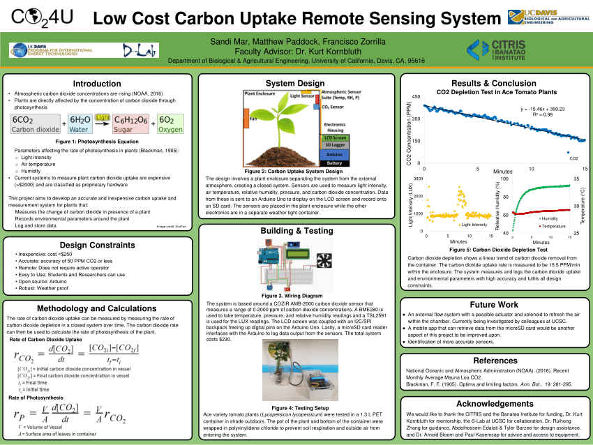 (PDF) Low Cost Carbon Uptake Remote Sensing System