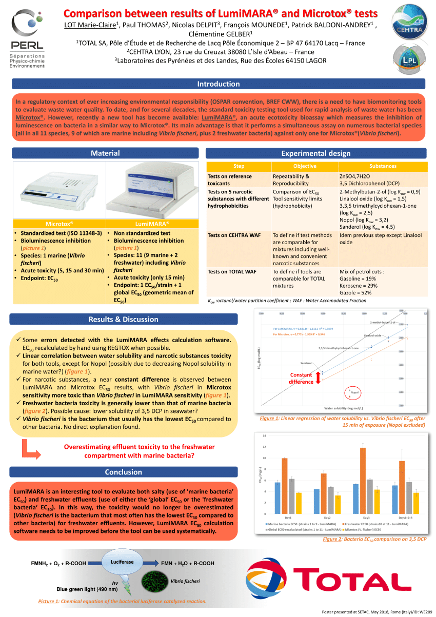 (PDF) Comparison between results of LumiMARA® and Microtox® tests