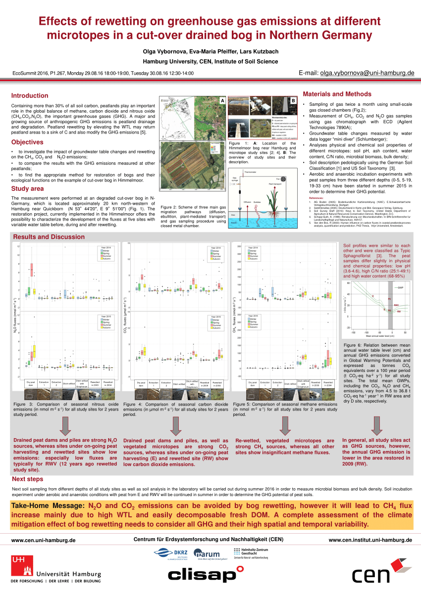 (PDF) Effects of rewetting on greenhouse gas emissions at different ...