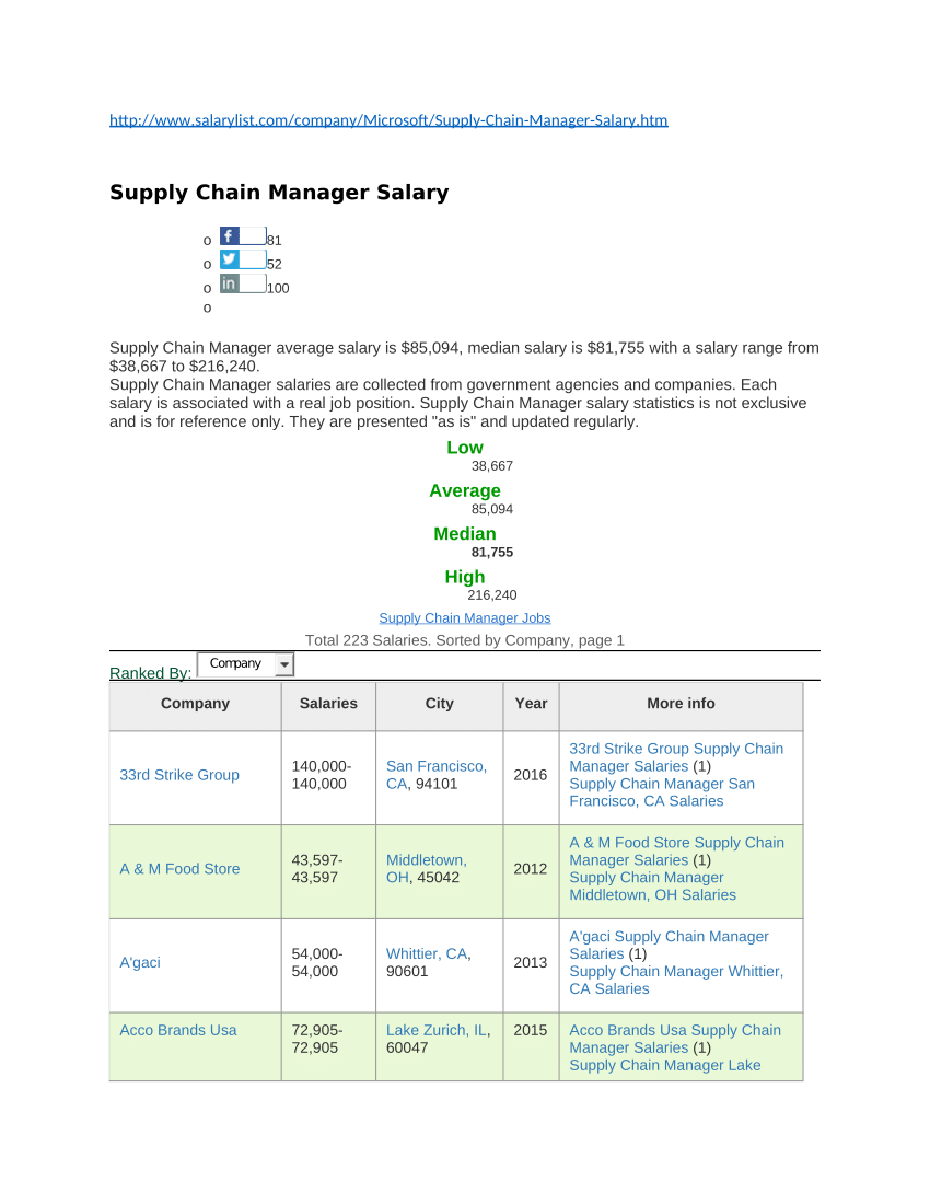 Senior Supply Chain Program Manager Salary Amazon