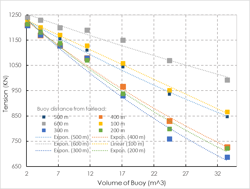 Pdf The Effect Of Different Buoy Size In Different Locations On Reduction Of Mooring Line Tension 8724