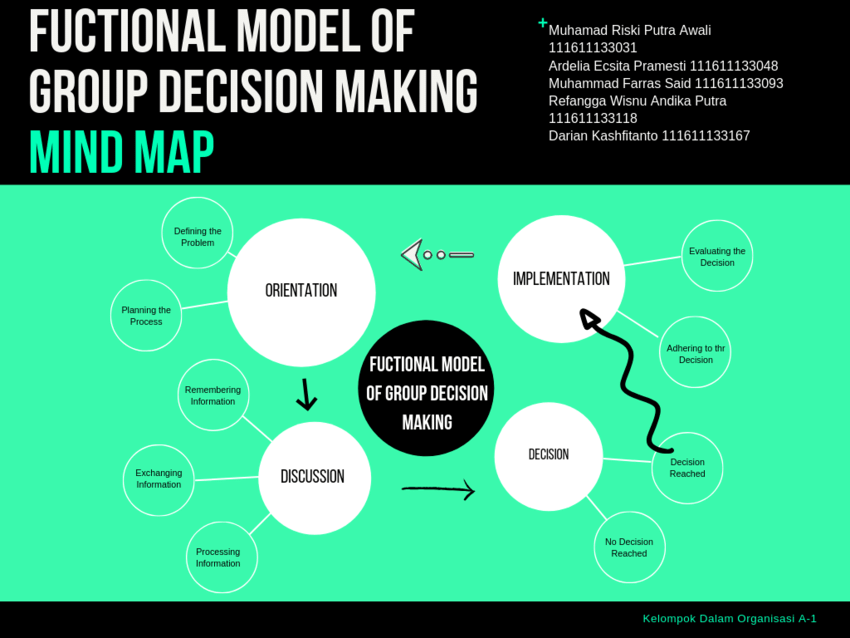team decision making models