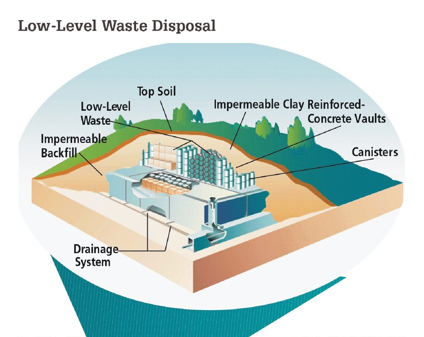 (PDF) Disposal of Waste with Very Low Radioactivity (VLLW)