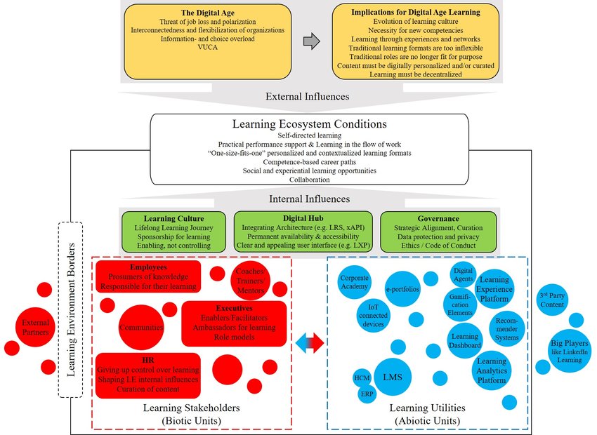 (PDF) A Learning Ecosystem Model for the digital age